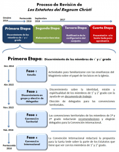 El Proceso de revisión puede ser visualizado con este diagrama.